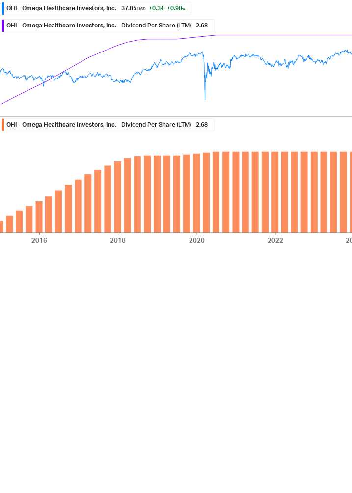 Dividend Growth Chart