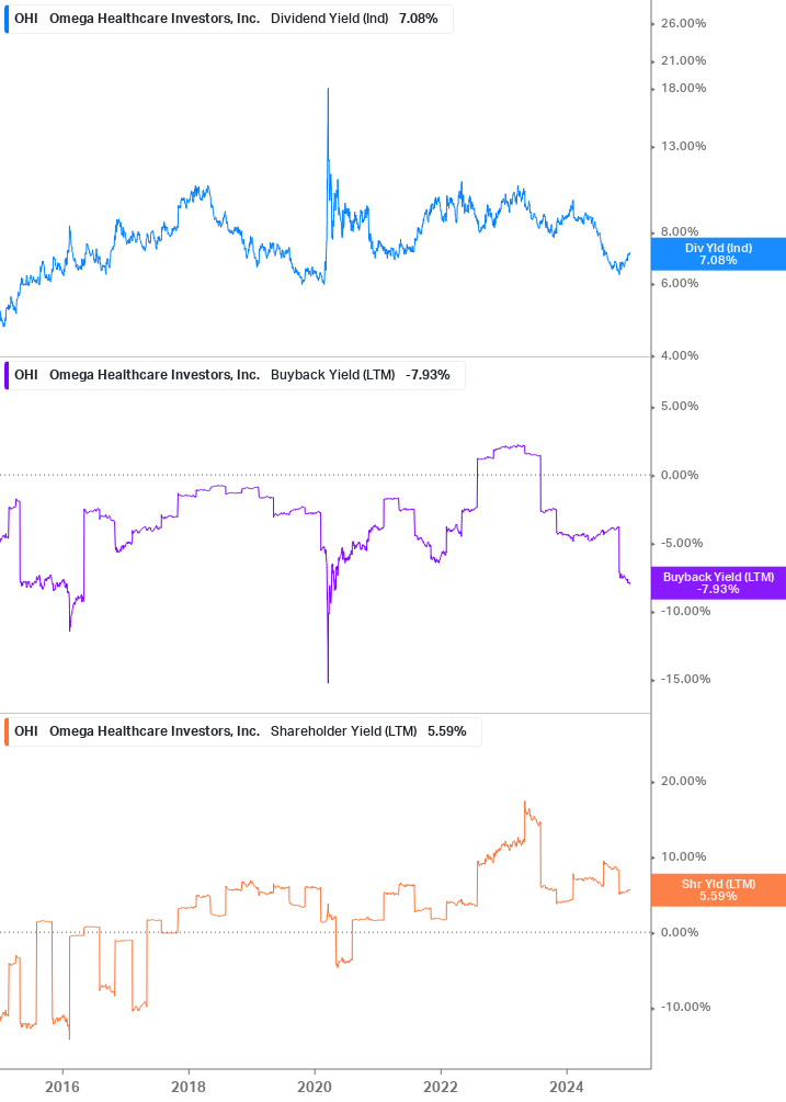 Shareholder Yield Chart