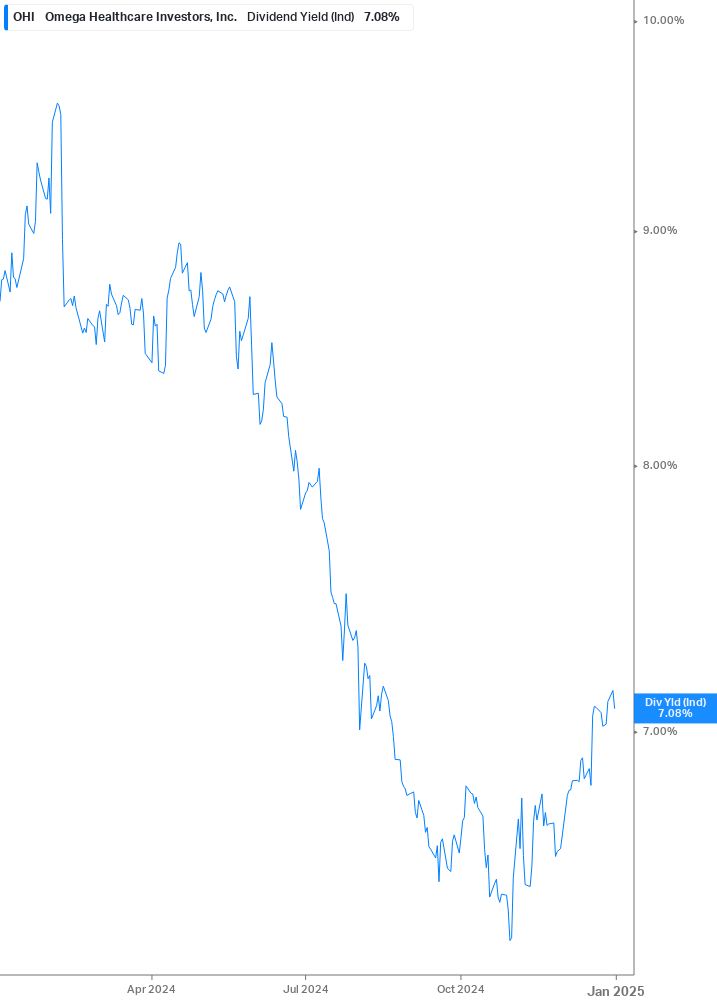 Dividend Yield Chart