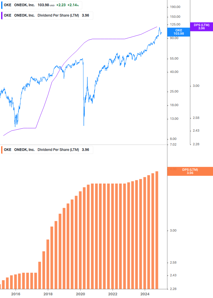 Dividend Growth Chart