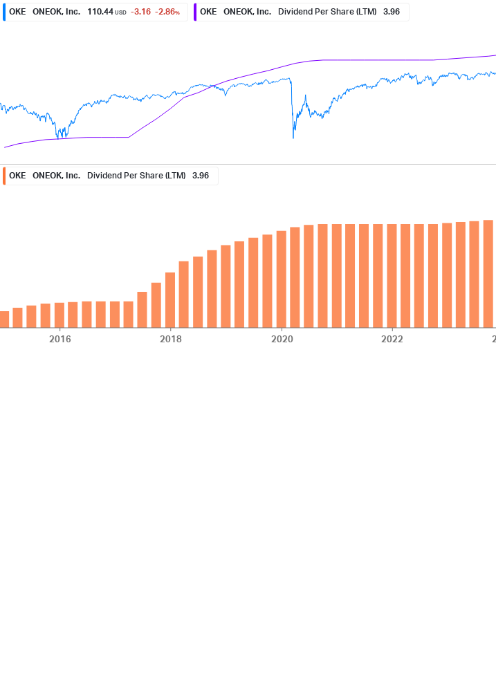 Dividend Growth Chart