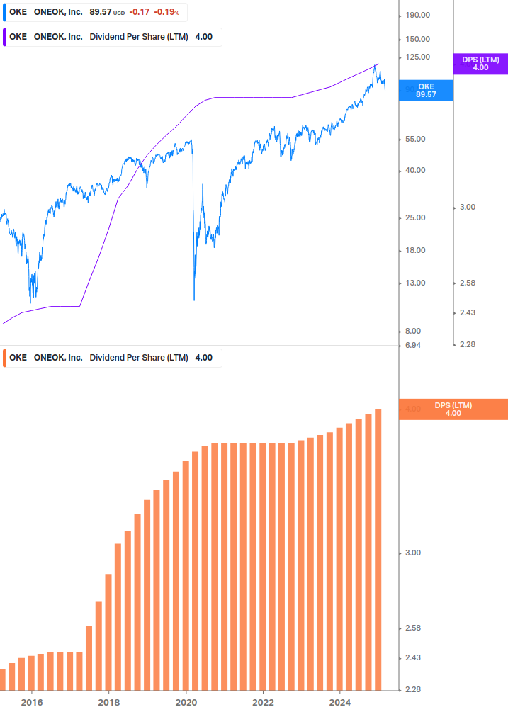 Dividend Growth Chart