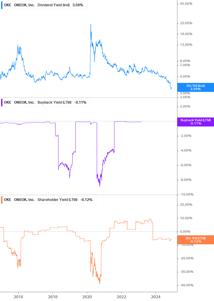 Shareholder Yield Chart