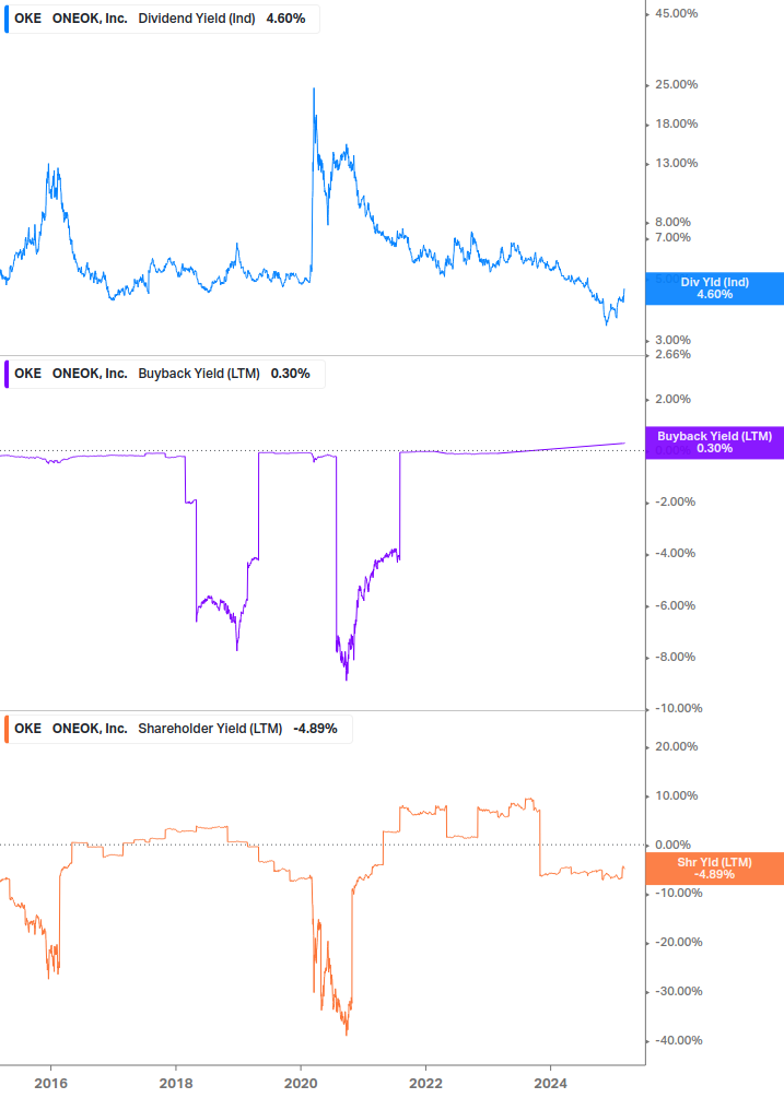 Shareholder Yield Chart