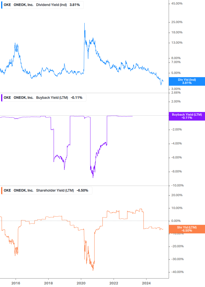 Shareholder Yield Chart