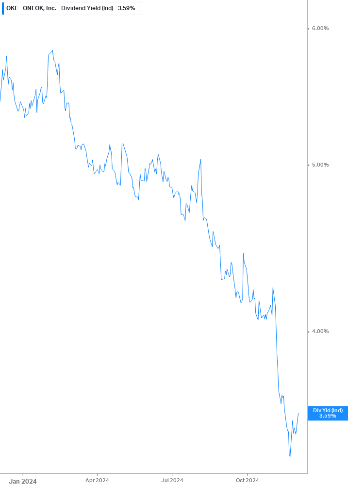 Dividend Yield Chart