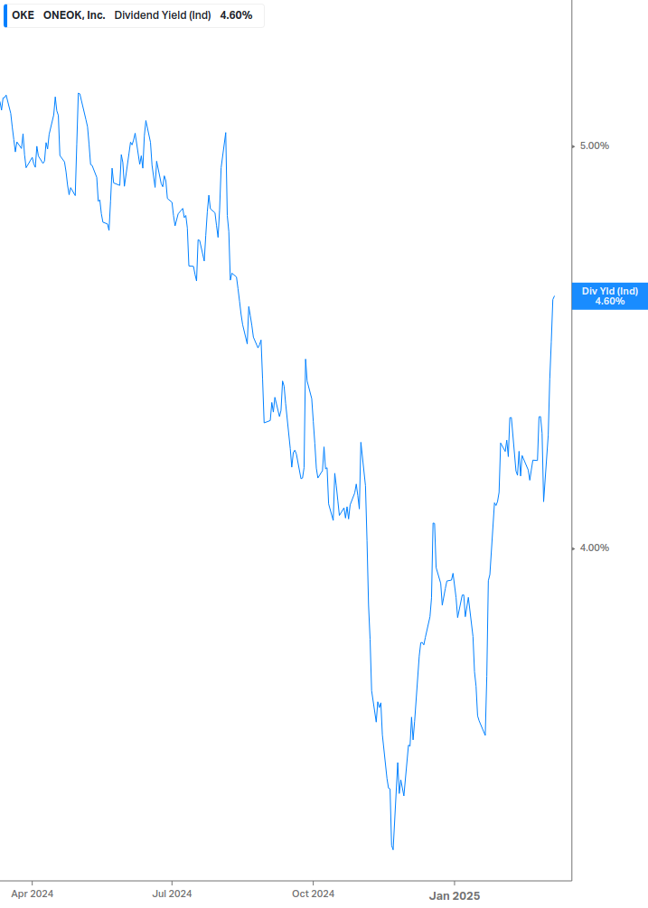 Dividend Yield Chart