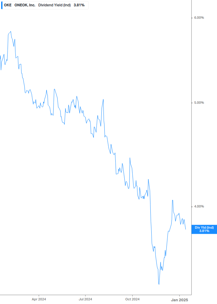 Dividend Yield Chart