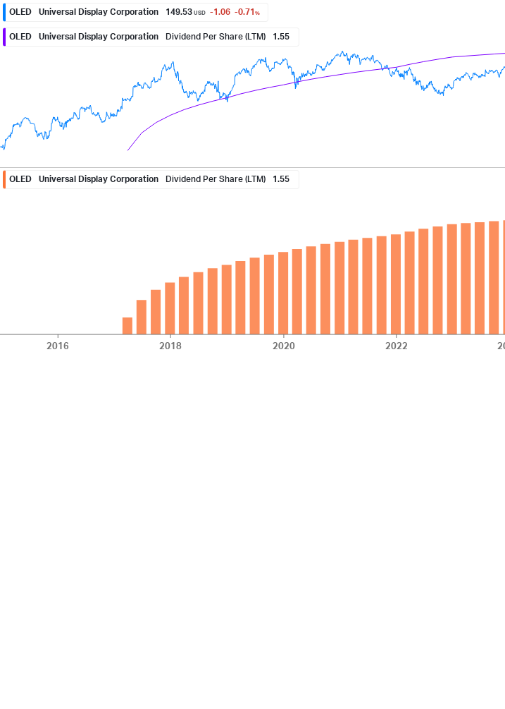 Dividend Growth Chart