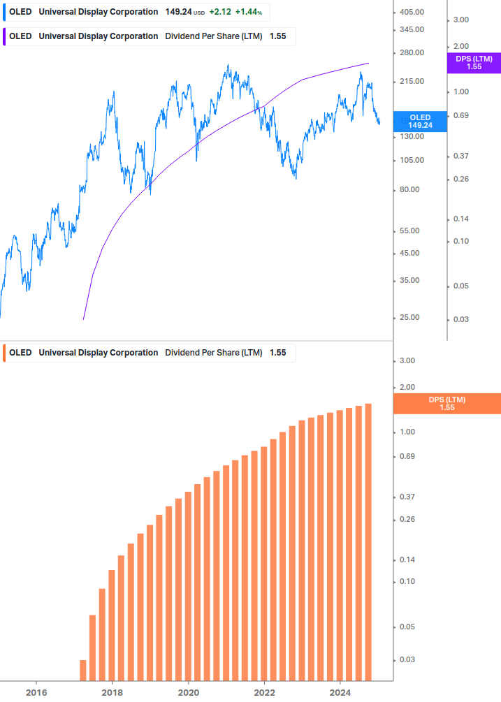 Dividend Growth Chart