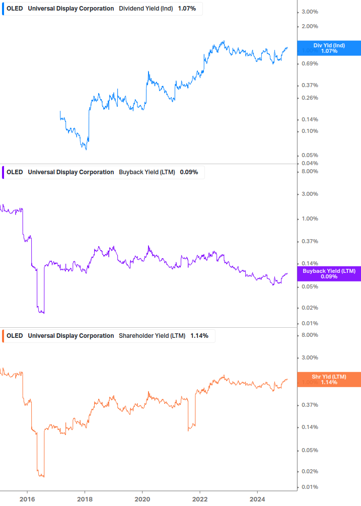 Shareholder Yield Chart