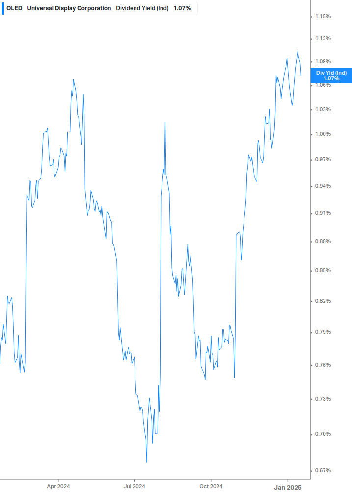 Dividend Yield Chart