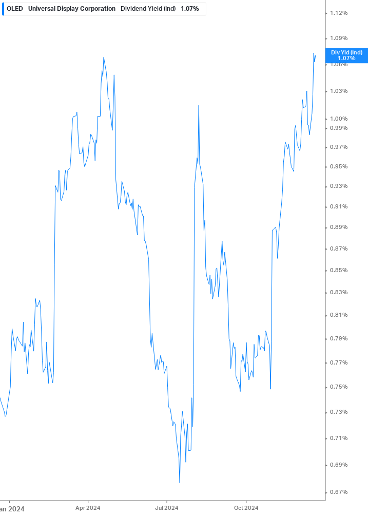 Dividend Yield Chart