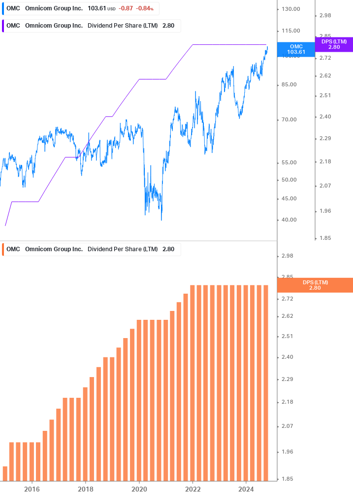 Dividend Growth Chart