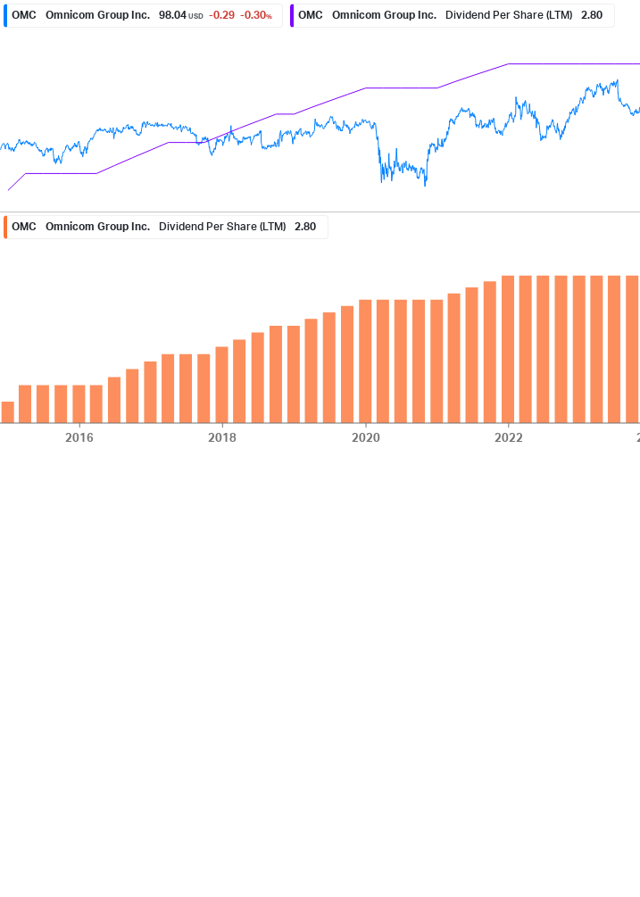 Dividend Growth Chart