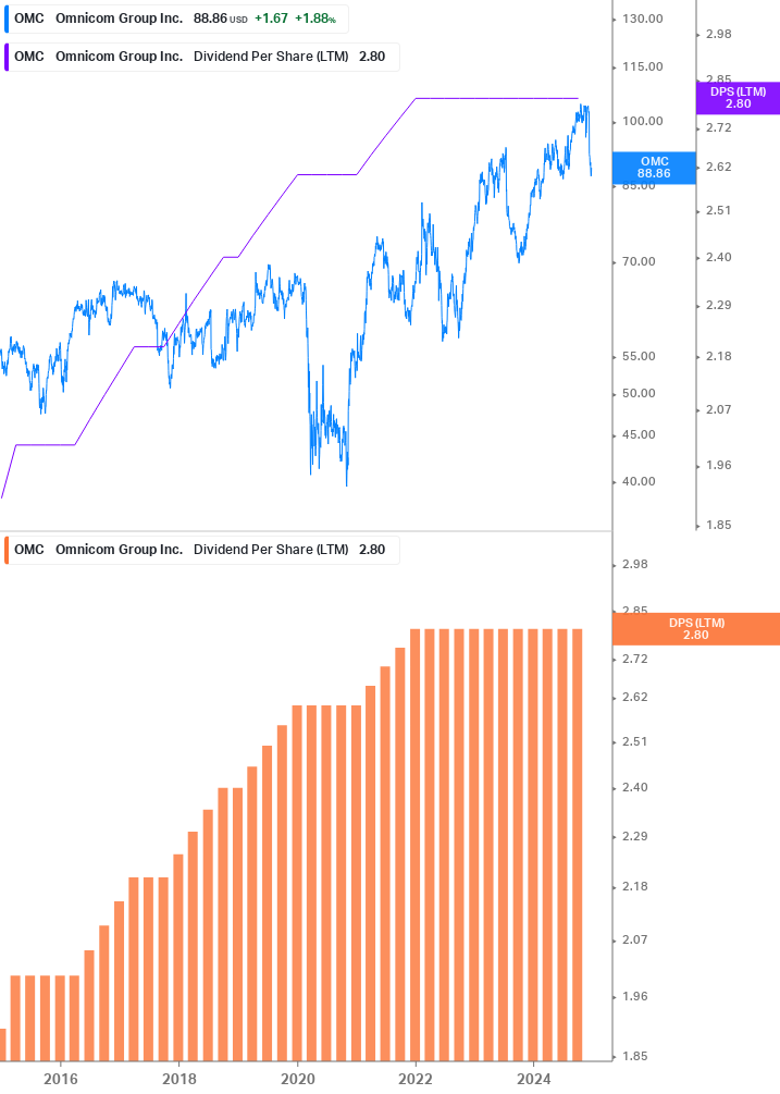 Dividend Growth Chart