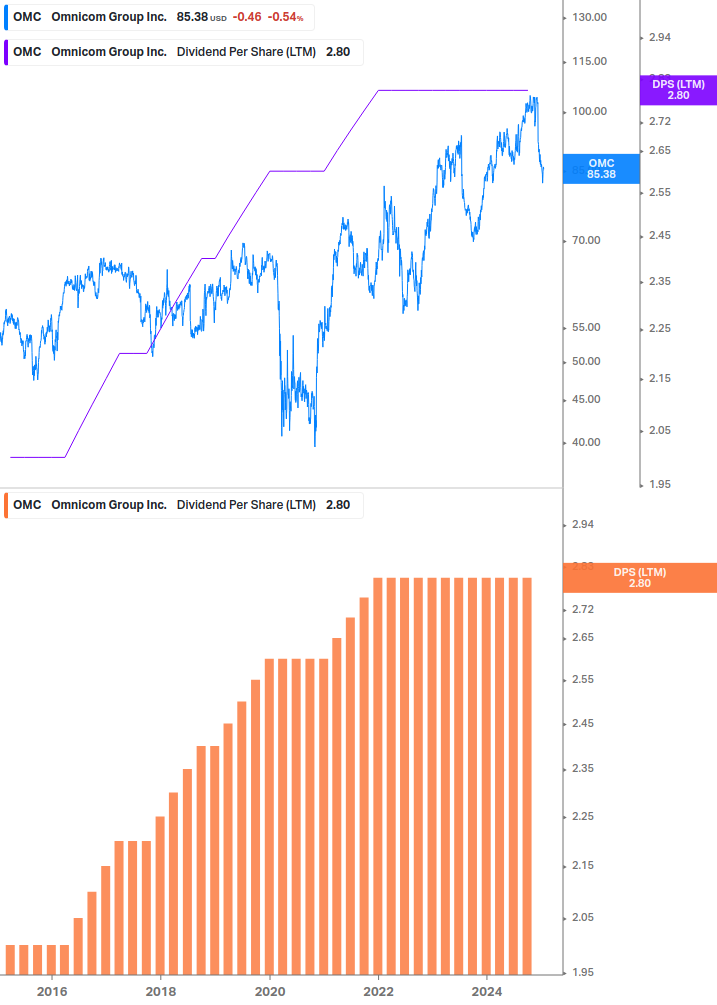 Dividend Growth Chart