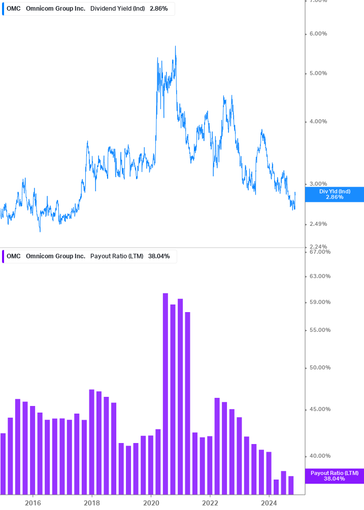 Dividend Safety Chart