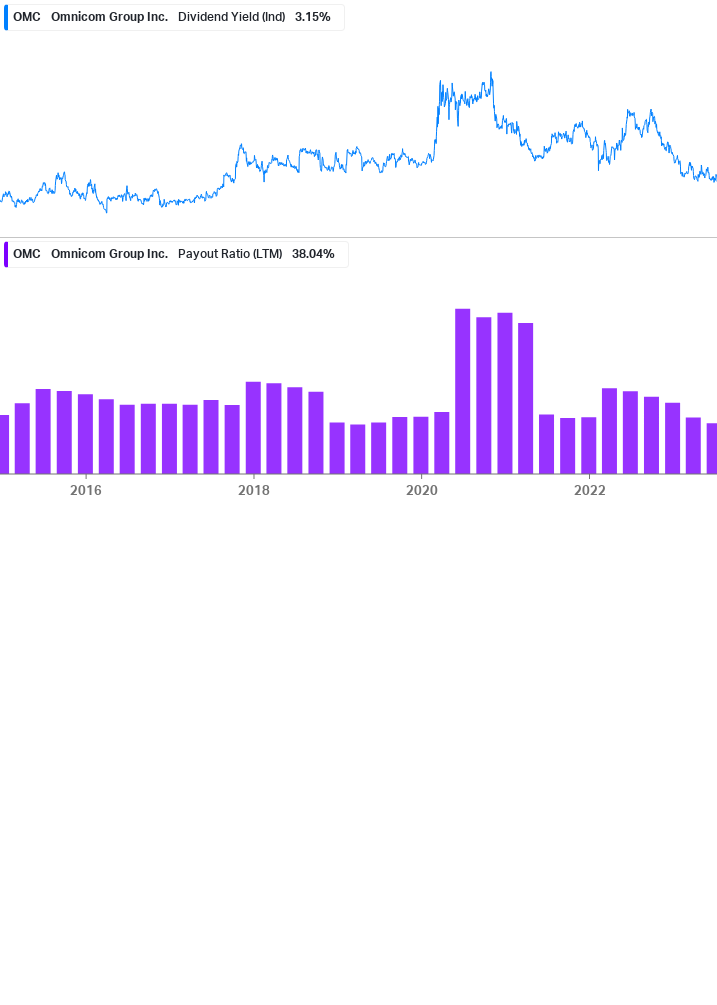 Dividend Safety Chart