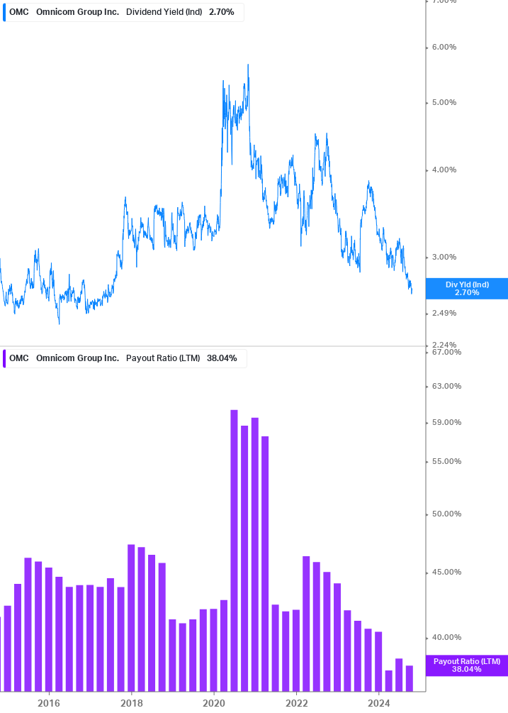 Dividend Safety Chart