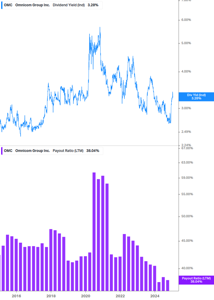 Dividend Safety Chart