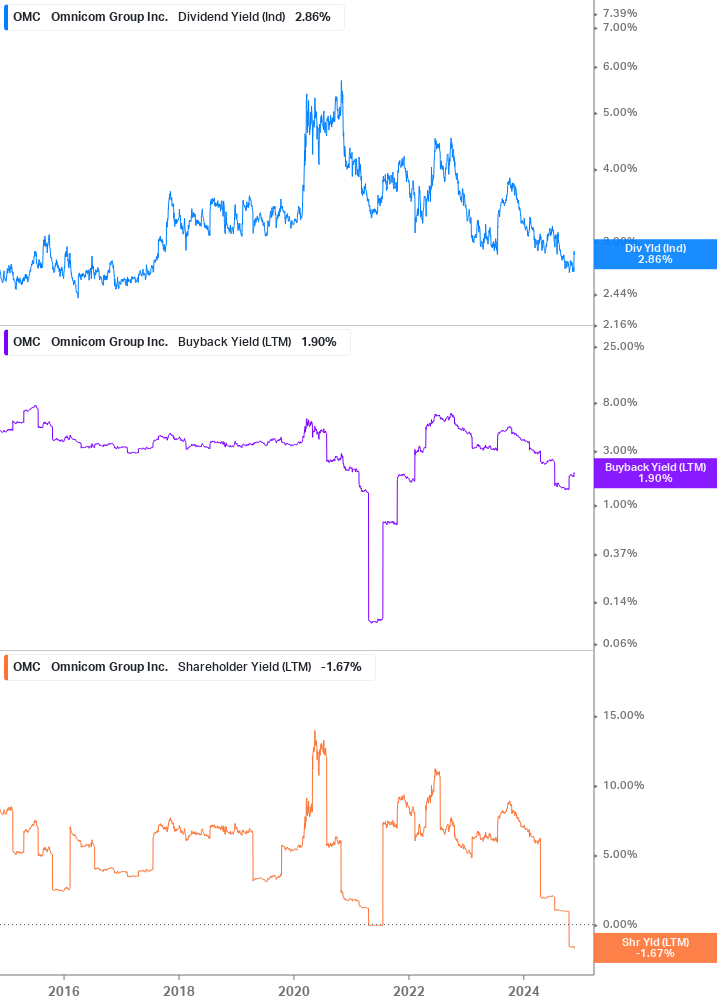 Shareholder Yield Chart