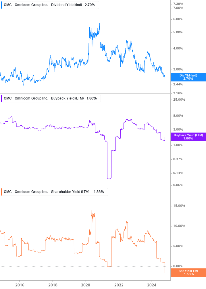 Shareholder Yield Chart