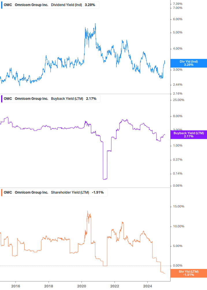 Shareholder Yield Chart