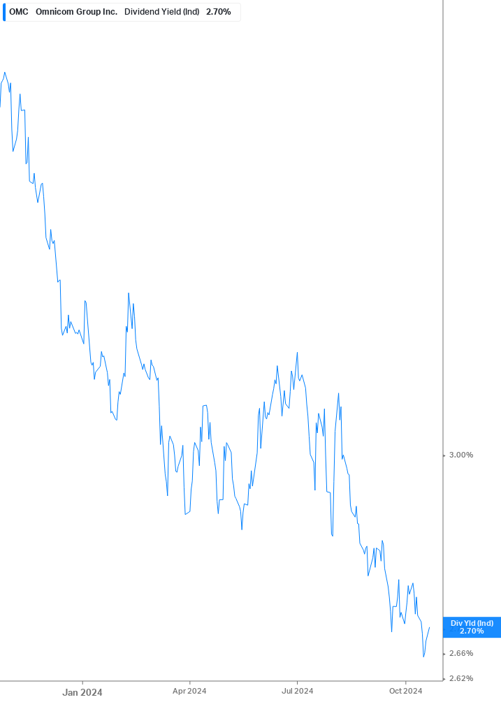 Dividend Yield Chart