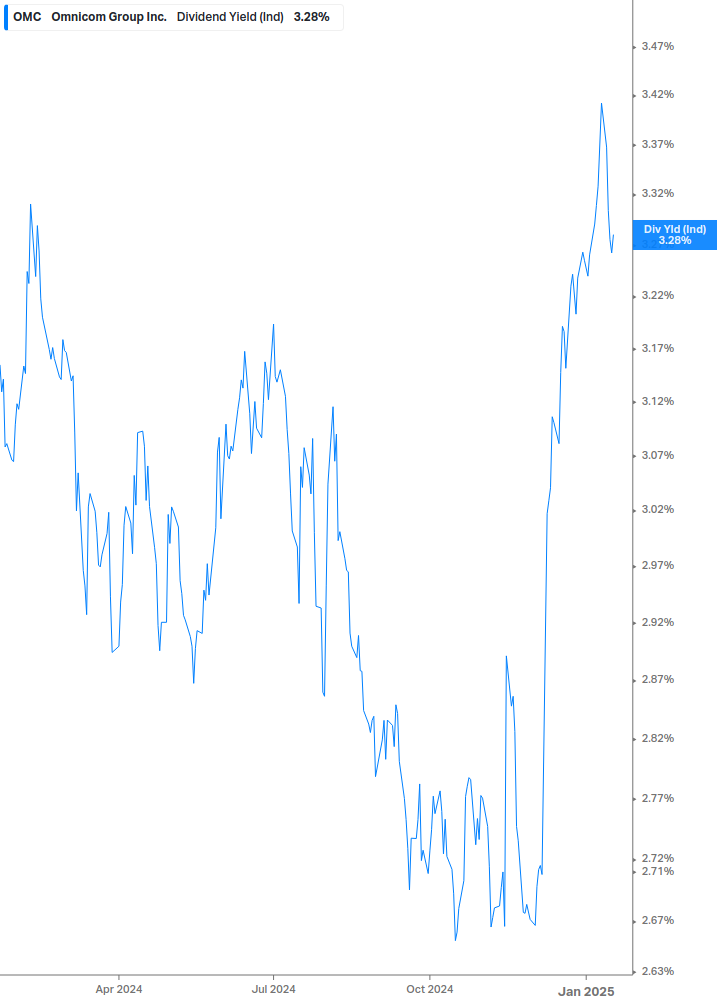 Dividend Yield Chart