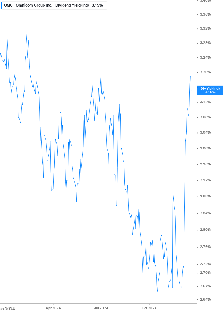 Dividend Yield Chart