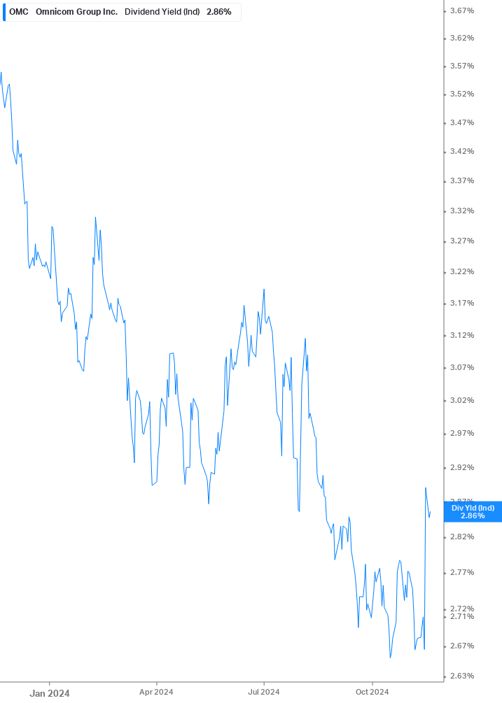 Dividend Yield Chart