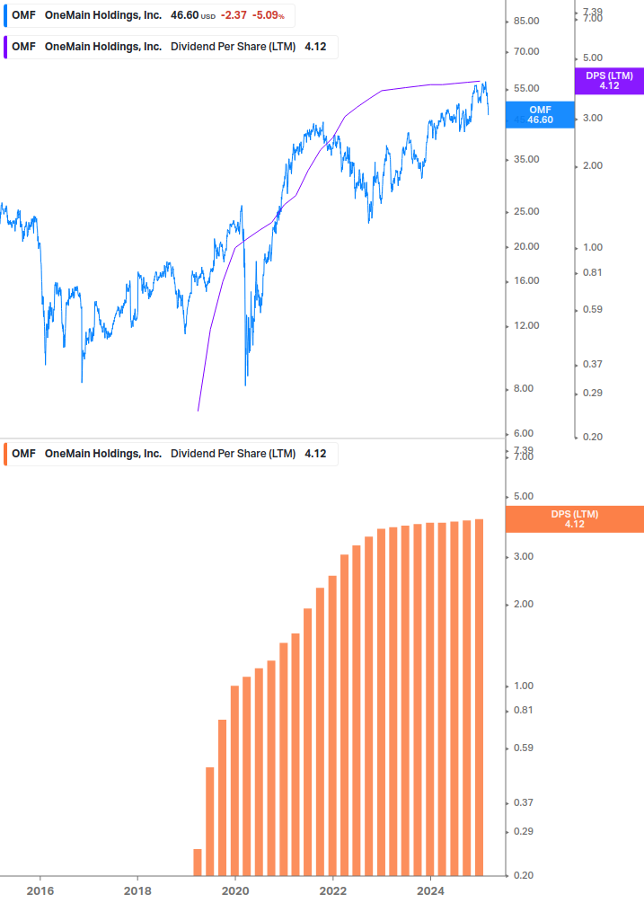 Dividend Growth Chart