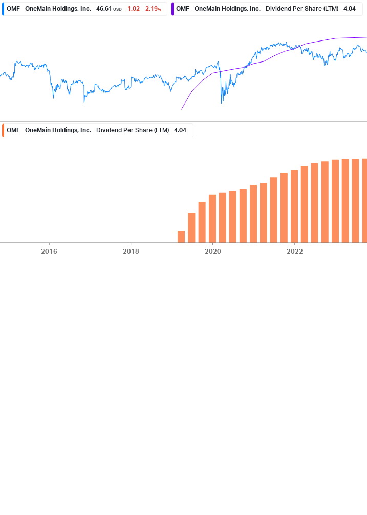 Dividend Growth Chart