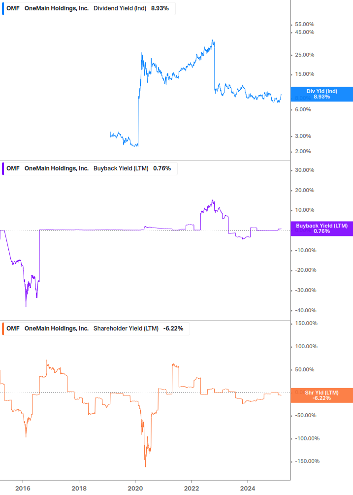 Shareholder Yield Chart