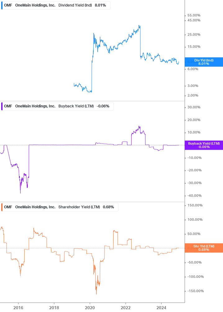 Shareholder Yield Chart