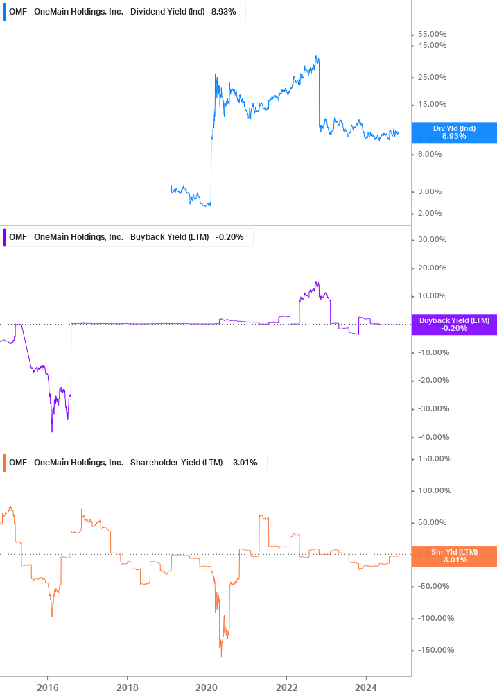 Shareholder Yield Chart