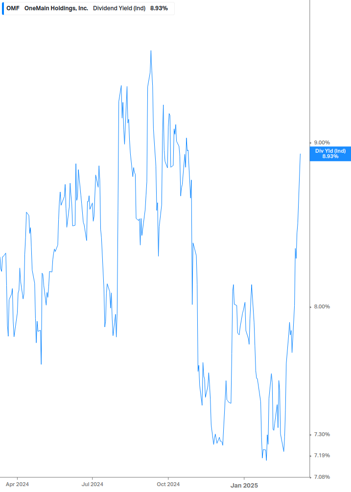 Dividend Yield Chart