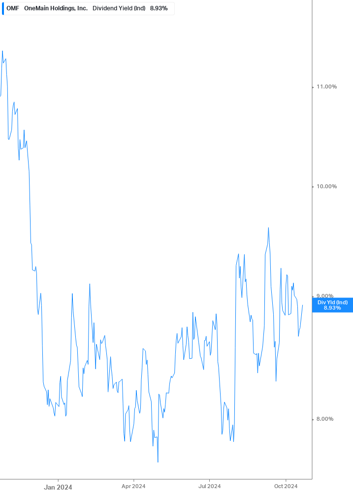 Dividend Yield Chart