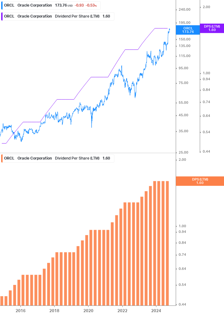 Dividend Growth Chart