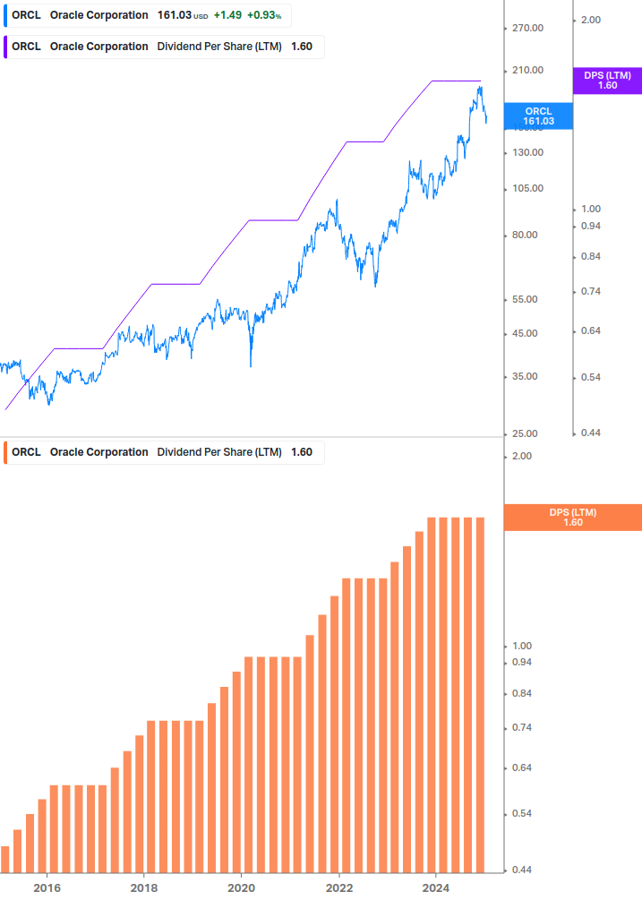 Dividend Growth Chart