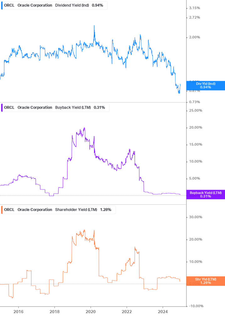 Shareholder Yield Chart