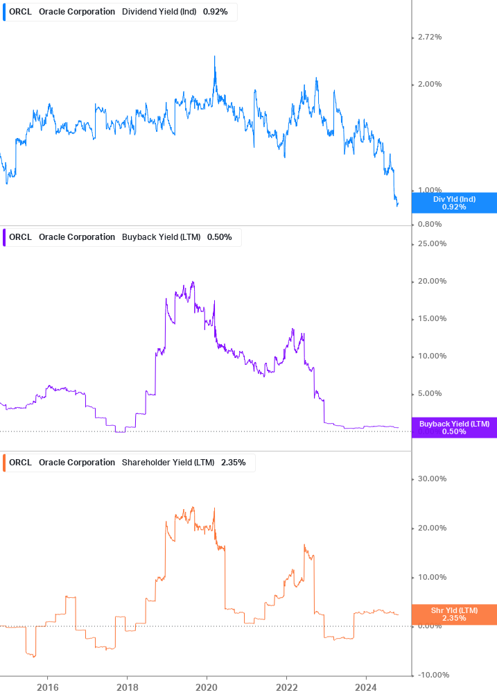 Shareholder Yield Chart