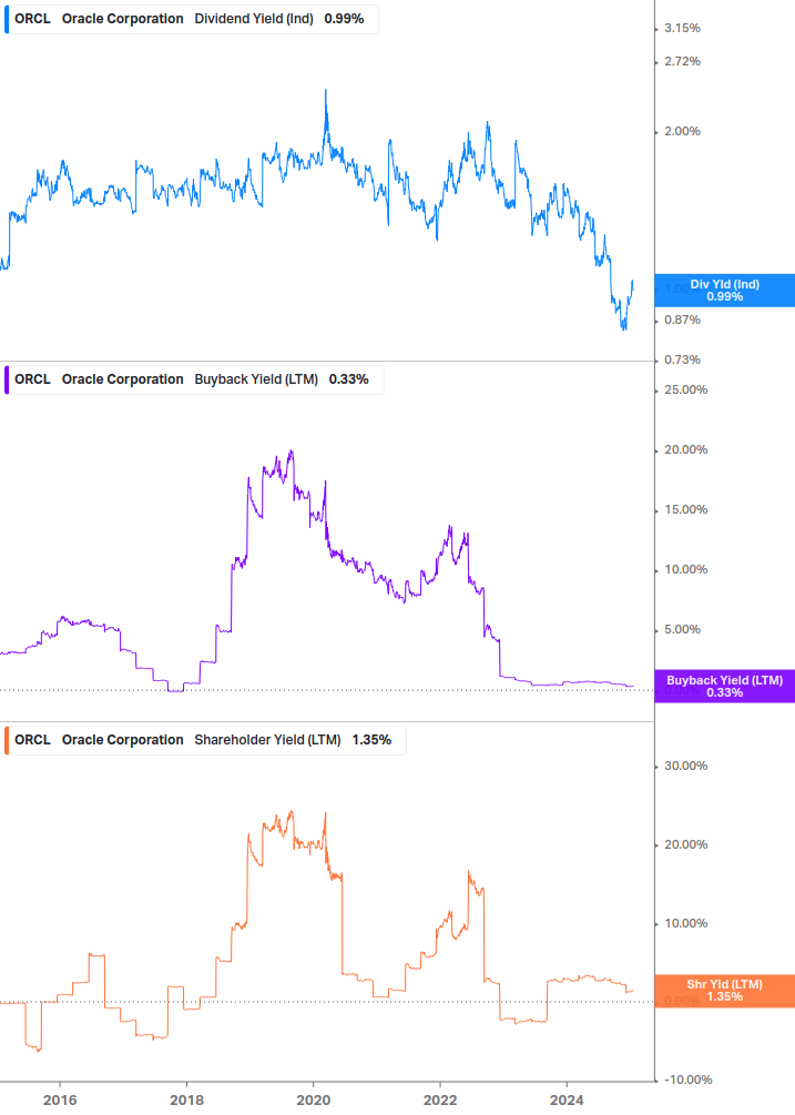 Shareholder Yield Chart