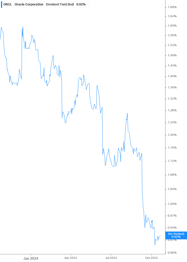 Dividend Yield Chart