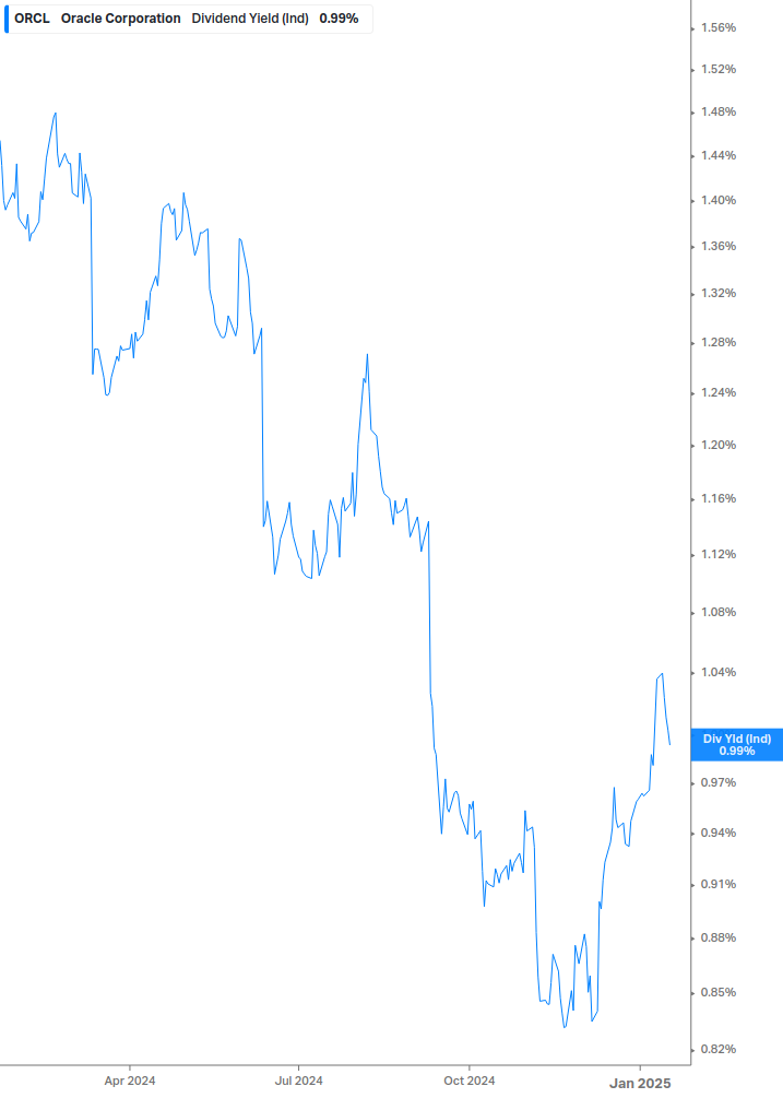 Dividend Yield Chart