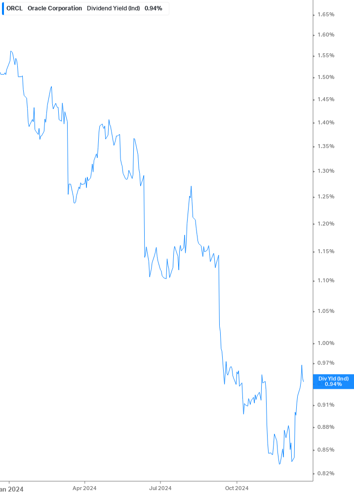 Dividend Yield Chart