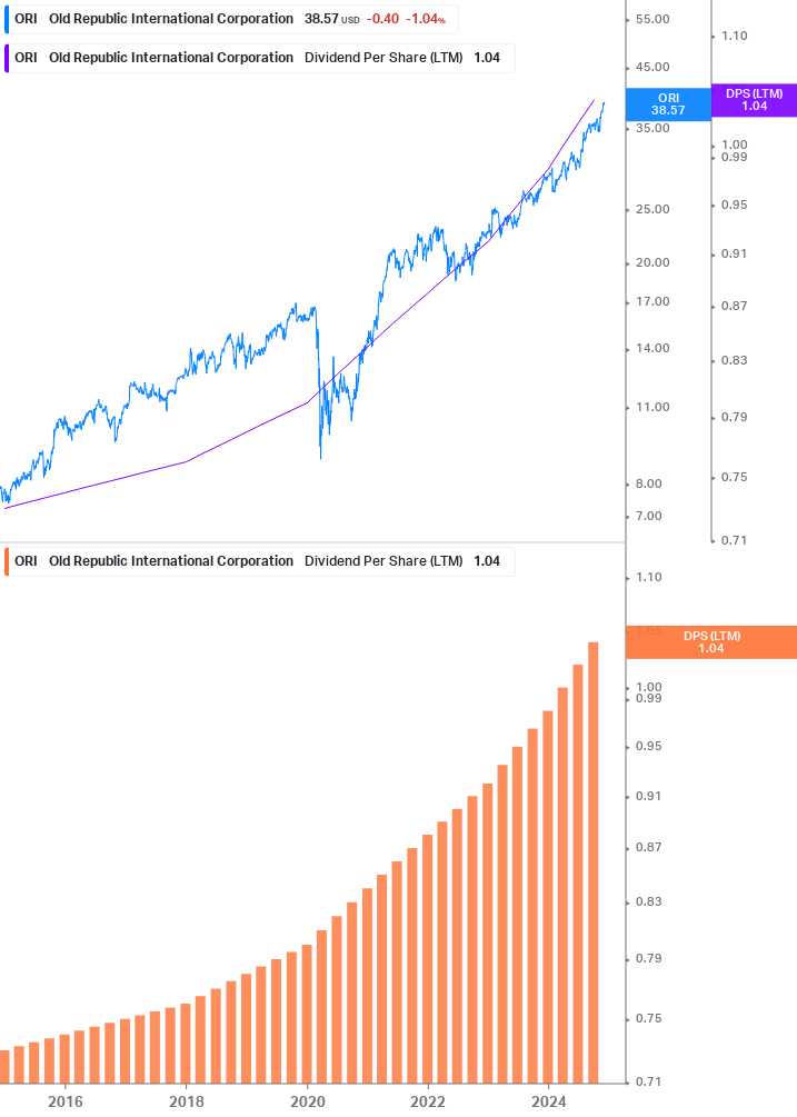 Dividend Growth Chart