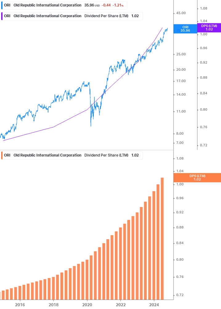 Dividend Growth Chart