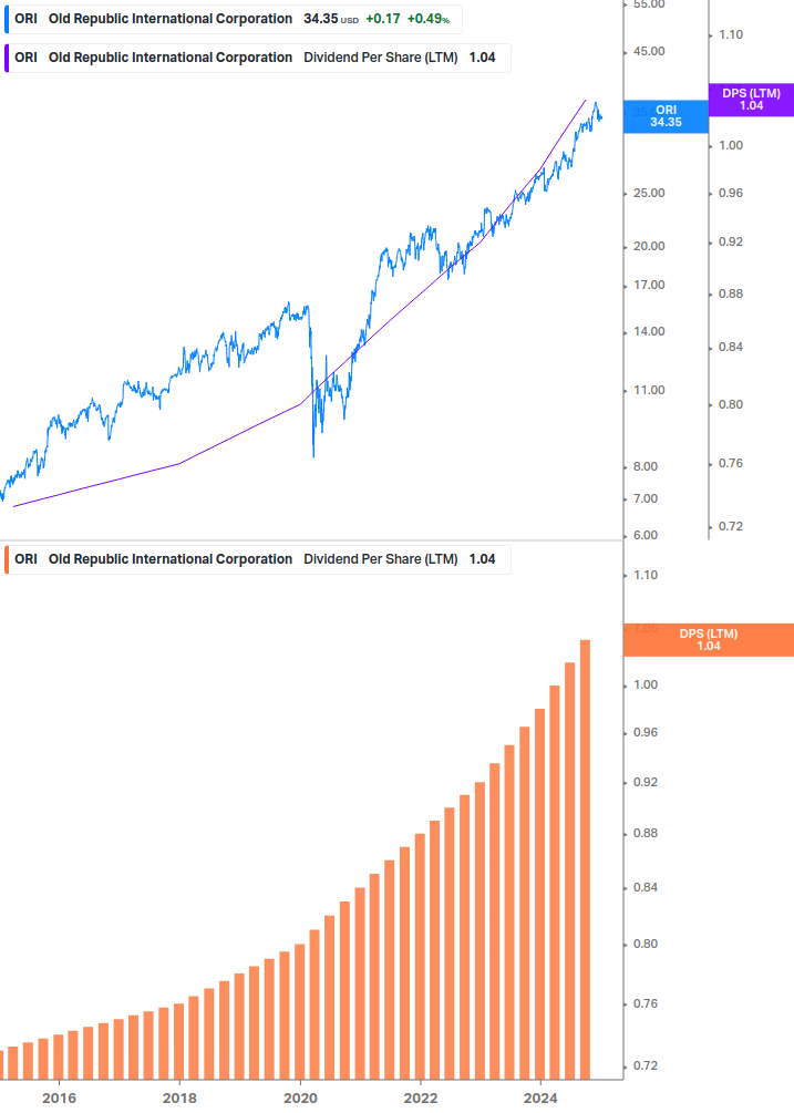 Dividend Growth Chart